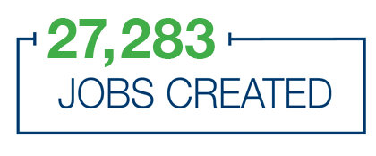 27,283 jobs created