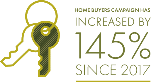 Home buyers campaign has increased by 145% since 2017